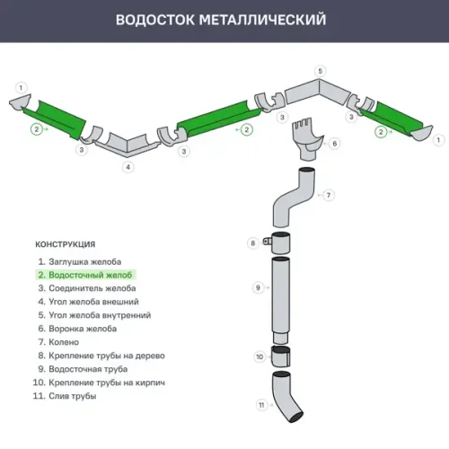 Желоб водосточный 120 мм 2 м оцинкованный